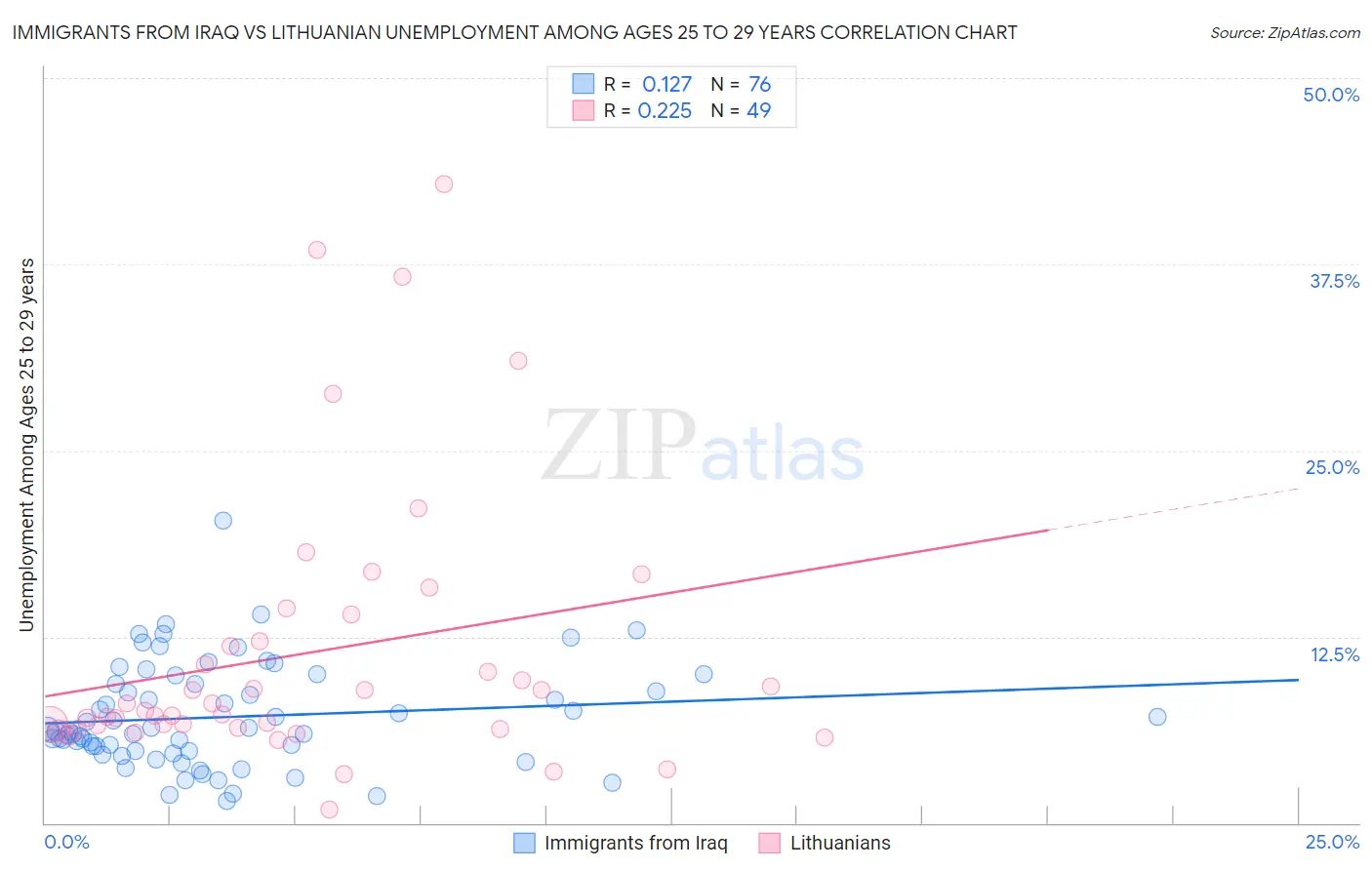 Immigrants from Iraq vs Lithuanian Unemployment Among Ages 25 to 29 years