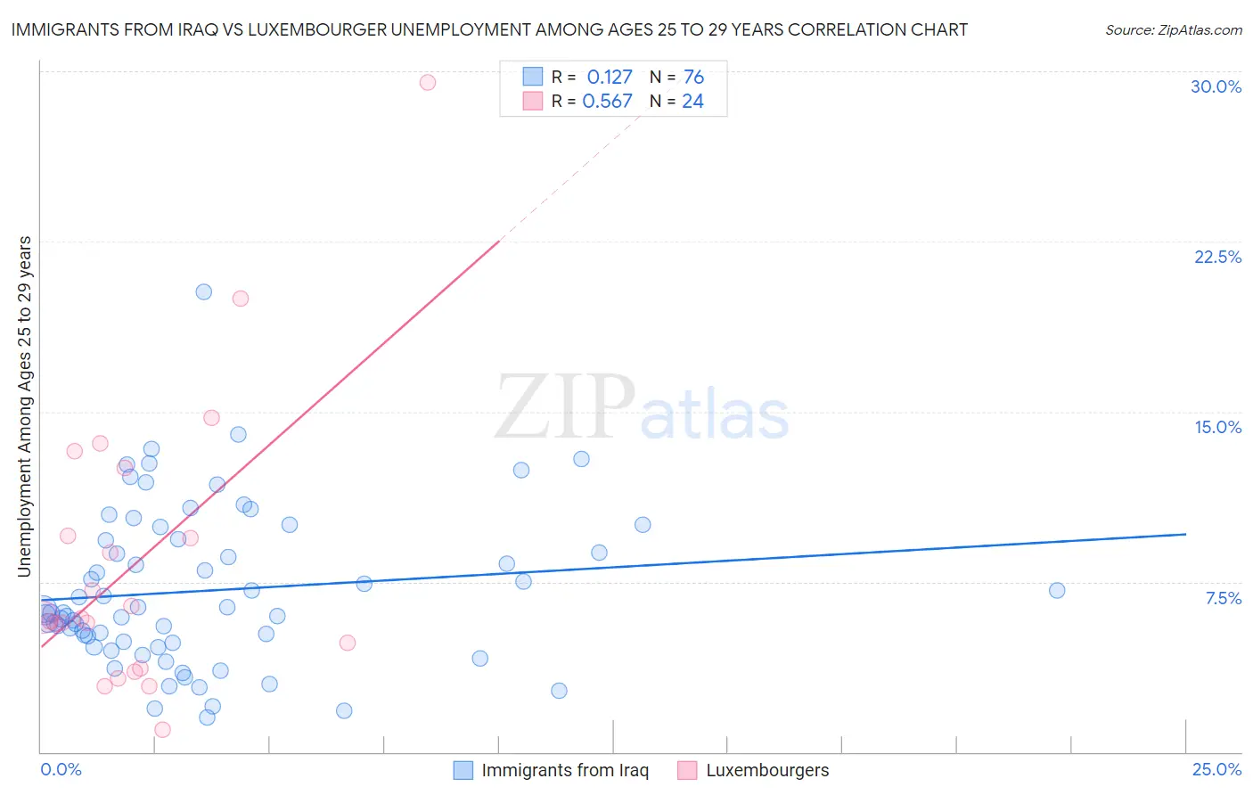 Immigrants from Iraq vs Luxembourger Unemployment Among Ages 25 to 29 years