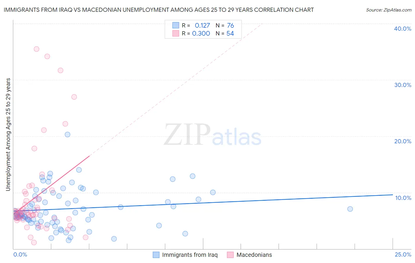 Immigrants from Iraq vs Macedonian Unemployment Among Ages 25 to 29 years