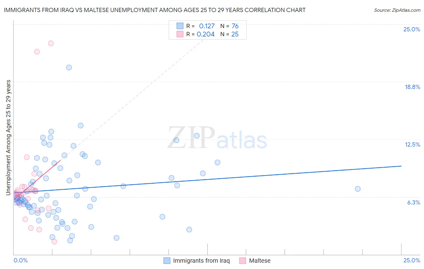Immigrants from Iraq vs Maltese Unemployment Among Ages 25 to 29 years