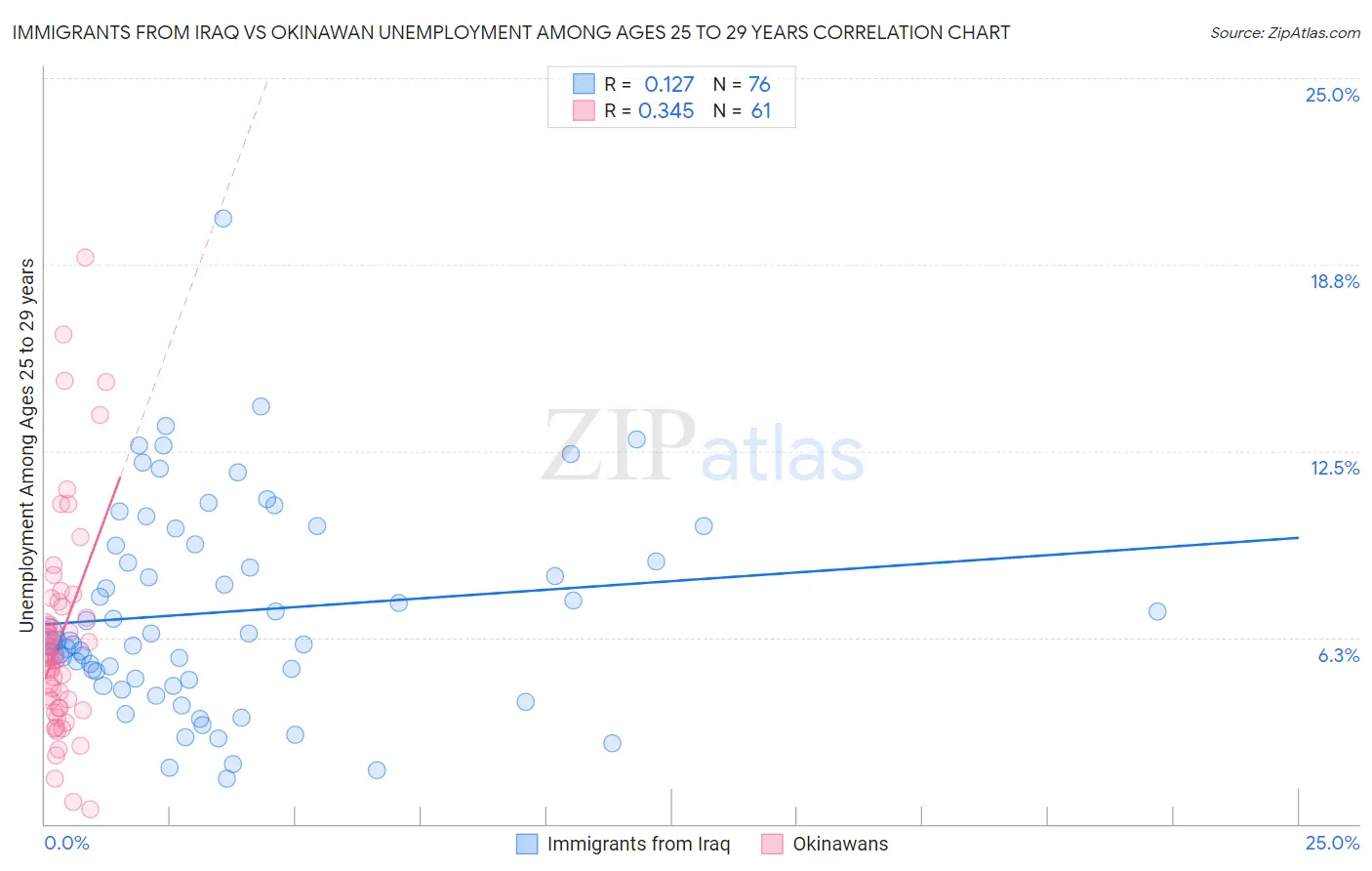 Immigrants from Iraq vs Okinawan Unemployment Among Ages 25 to 29 years