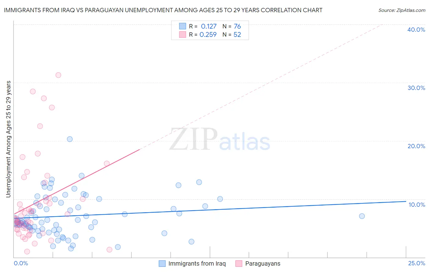 Immigrants from Iraq vs Paraguayan Unemployment Among Ages 25 to 29 years