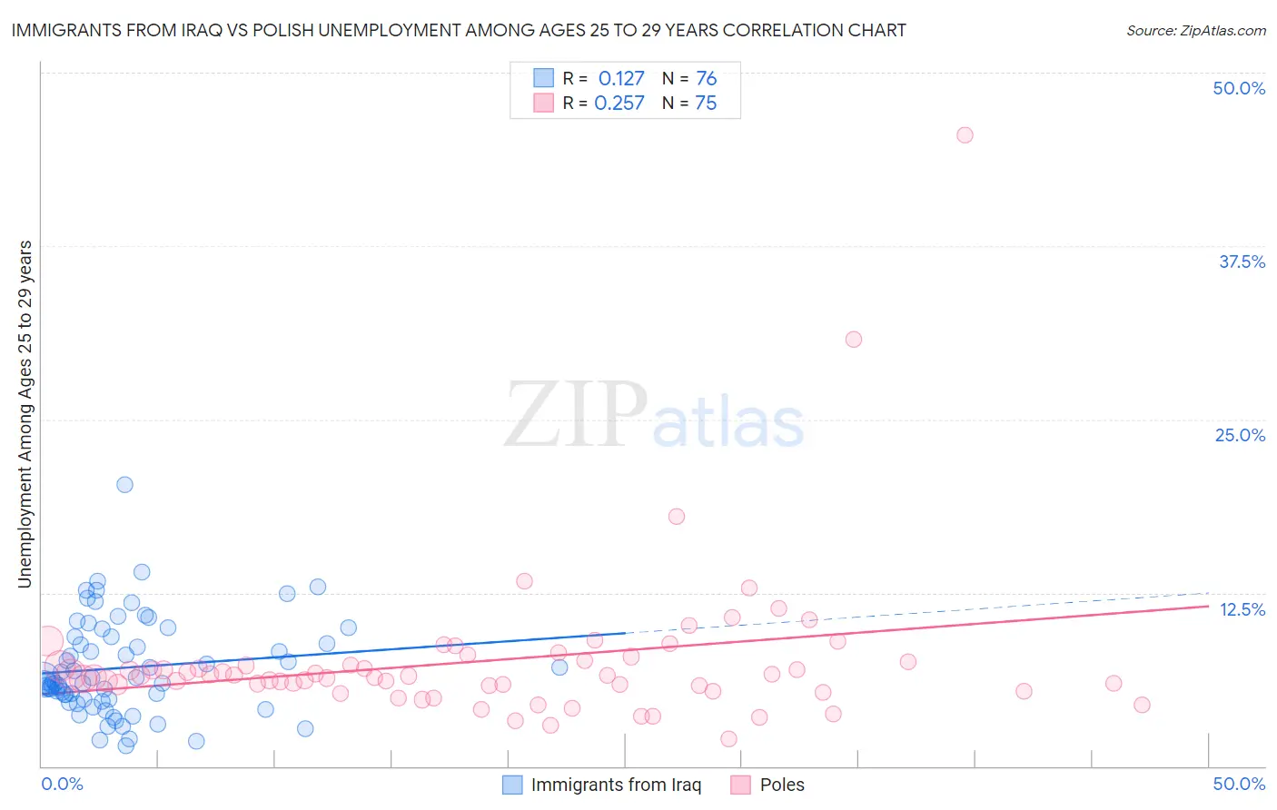 Immigrants from Iraq vs Polish Unemployment Among Ages 25 to 29 years