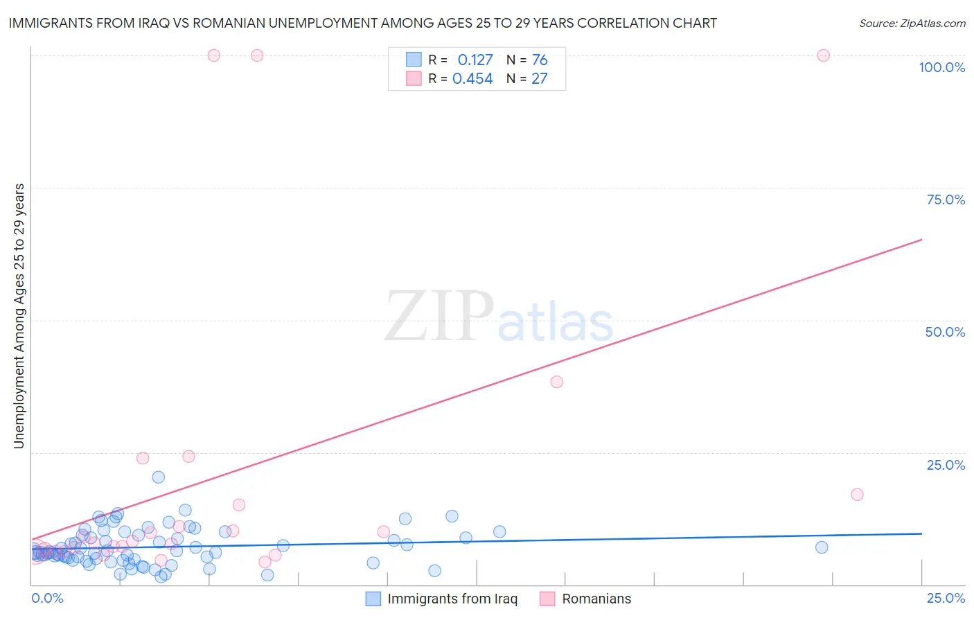 Immigrants from Iraq vs Romanian Unemployment Among Ages 25 to 29 years