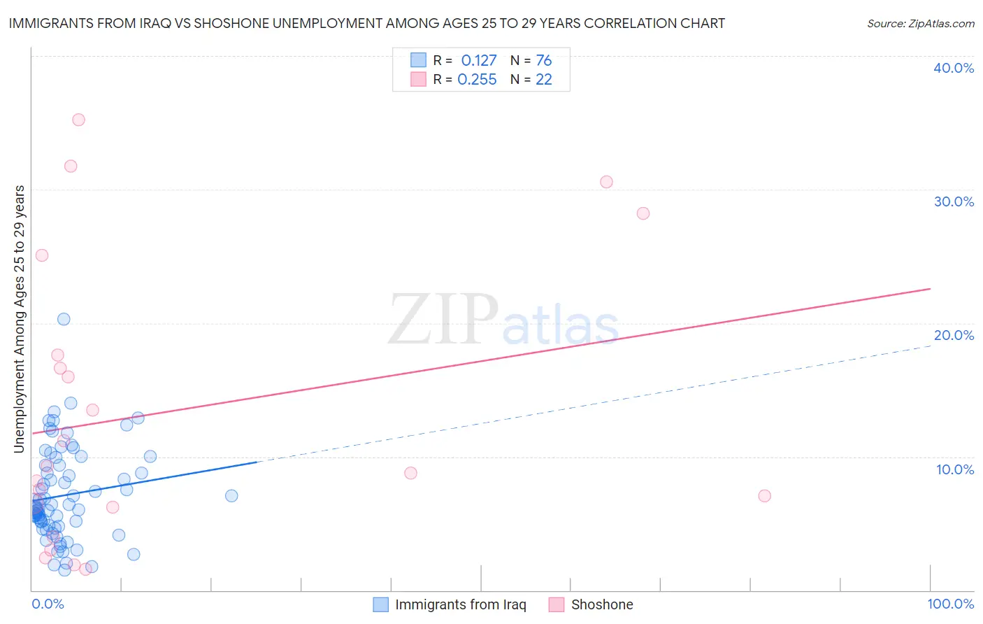 Immigrants from Iraq vs Shoshone Unemployment Among Ages 25 to 29 years