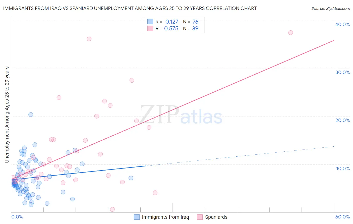 Immigrants from Iraq vs Spaniard Unemployment Among Ages 25 to 29 years