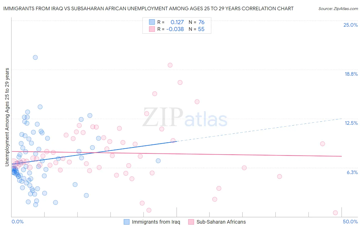 Immigrants from Iraq vs Subsaharan African Unemployment Among Ages 25 to 29 years