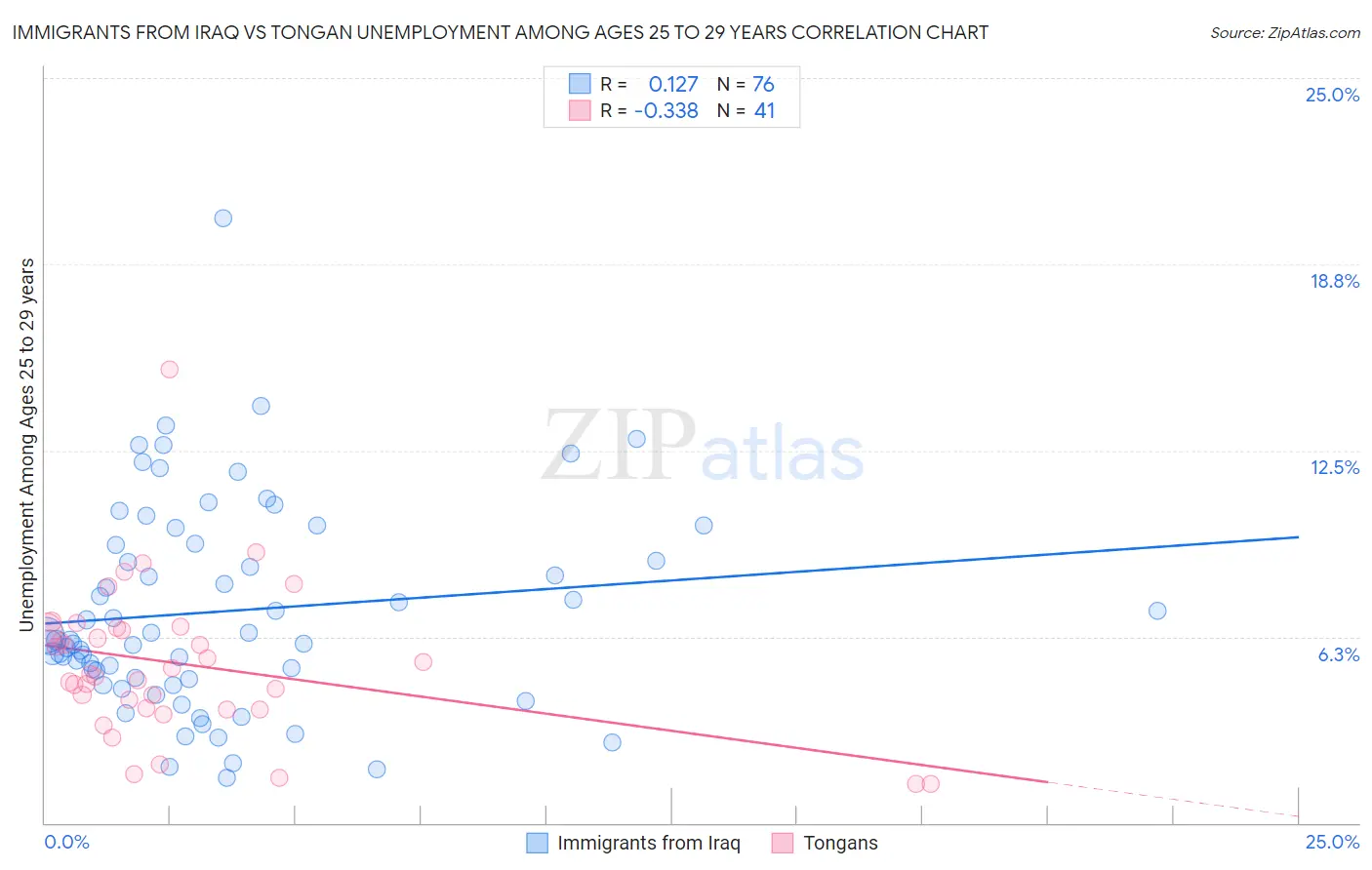 Immigrants from Iraq vs Tongan Unemployment Among Ages 25 to 29 years