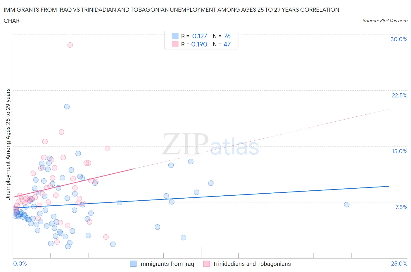 Immigrants from Iraq vs Trinidadian and Tobagonian Unemployment Among Ages 25 to 29 years