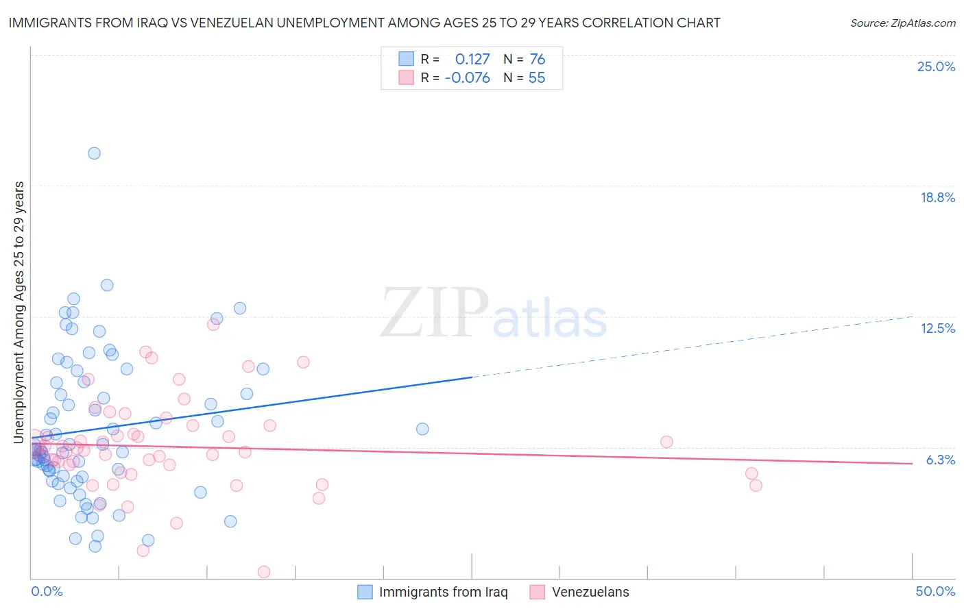 Immigrants from Iraq vs Venezuelan Unemployment Among Ages 25 to 29 years