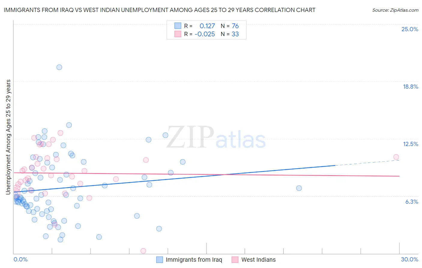 Immigrants from Iraq vs West Indian Unemployment Among Ages 25 to 29 years