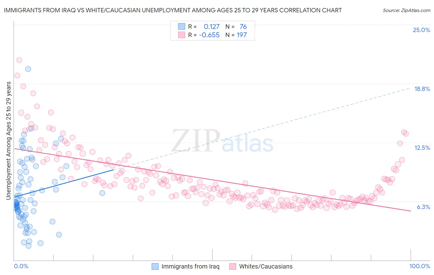 Immigrants from Iraq vs White/Caucasian Unemployment Among Ages 25 to 29 years