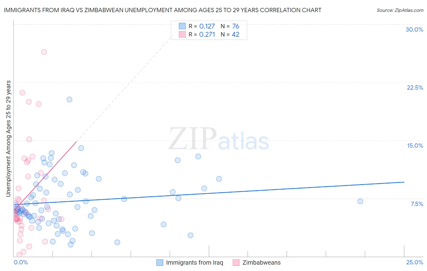Immigrants from Iraq vs Zimbabwean Unemployment Among Ages 25 to 29 years