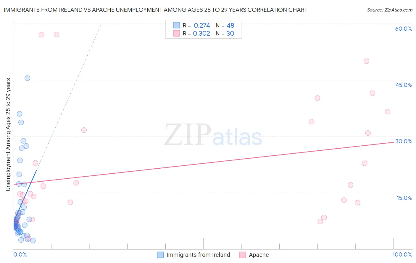 Immigrants from Ireland vs Apache Unemployment Among Ages 25 to 29 years