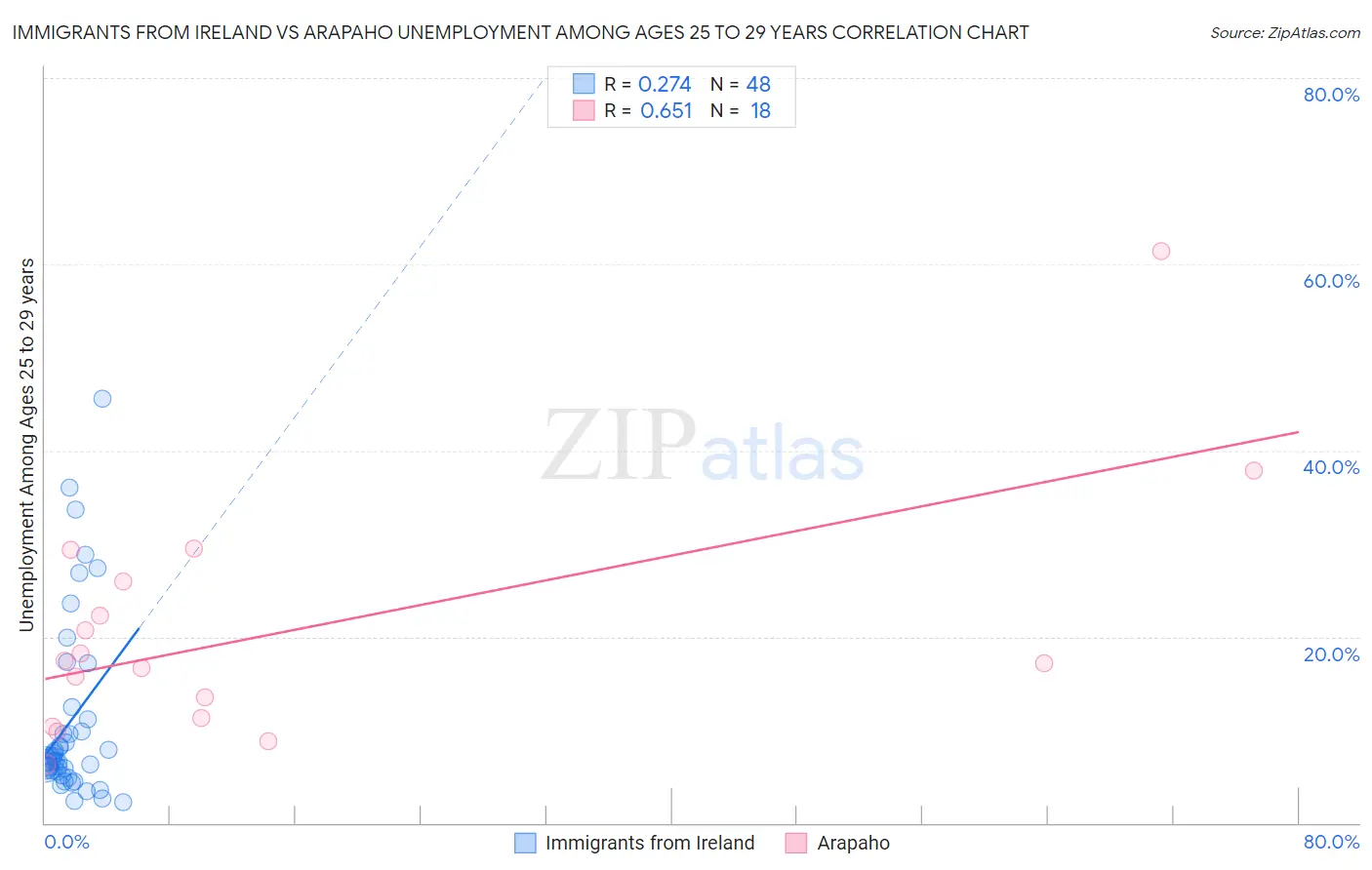 Immigrants from Ireland vs Arapaho Unemployment Among Ages 25 to 29 years