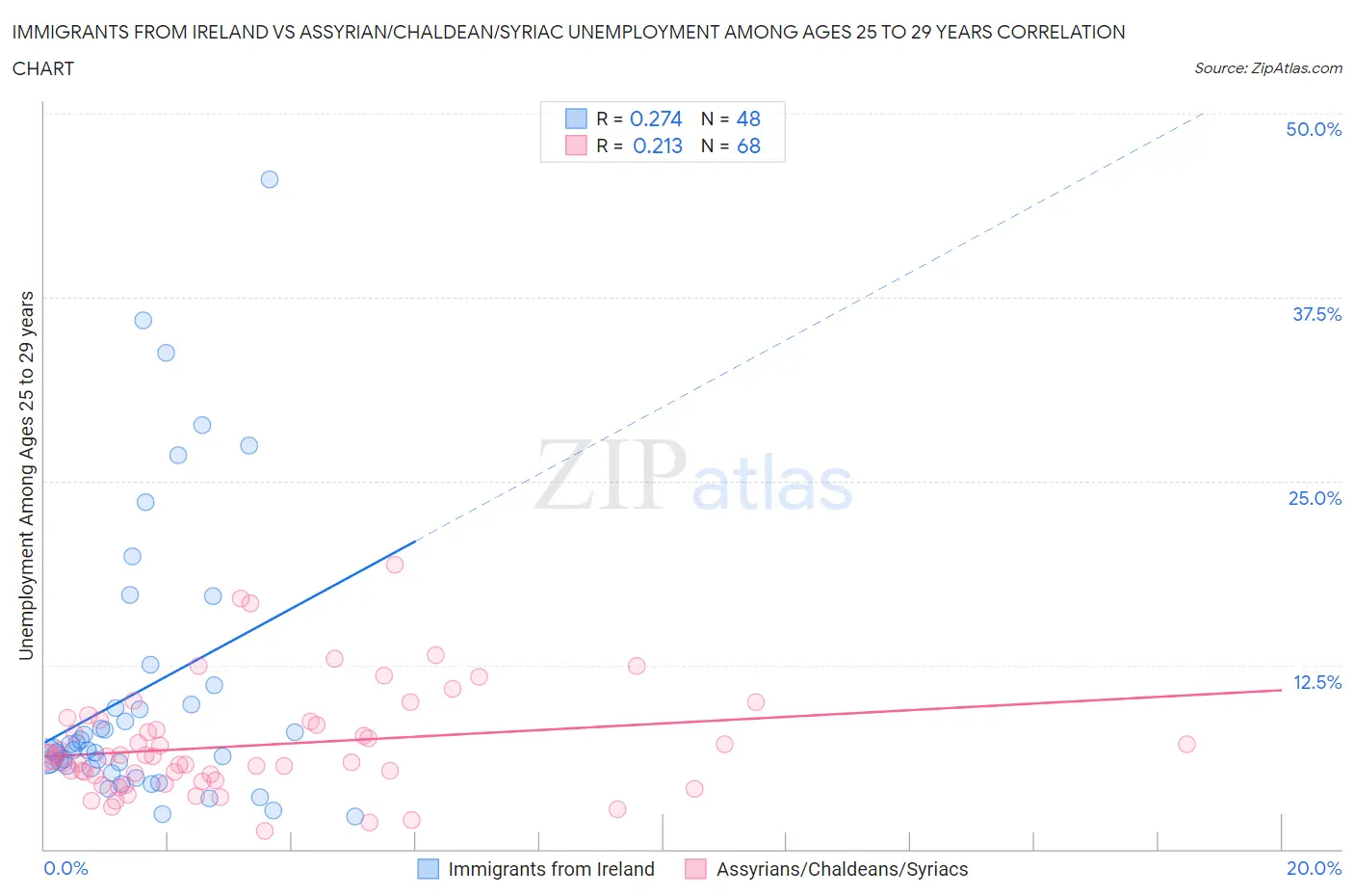 Immigrants from Ireland vs Assyrian/Chaldean/Syriac Unemployment Among Ages 25 to 29 years