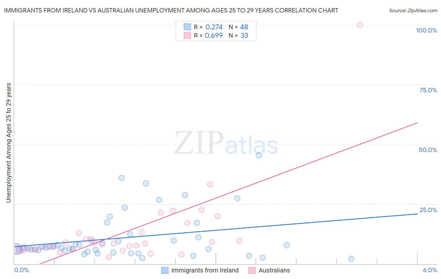 Immigrants from Ireland vs Australian Unemployment Among Ages 25 to 29 years
