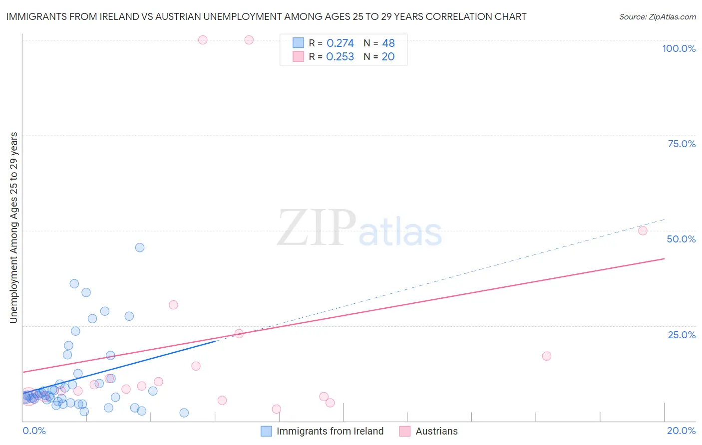 Immigrants from Ireland vs Austrian Unemployment Among Ages 25 to 29 years