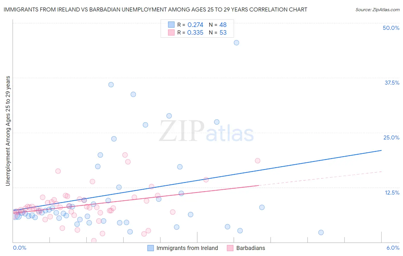 Immigrants from Ireland vs Barbadian Unemployment Among Ages 25 to 29 years