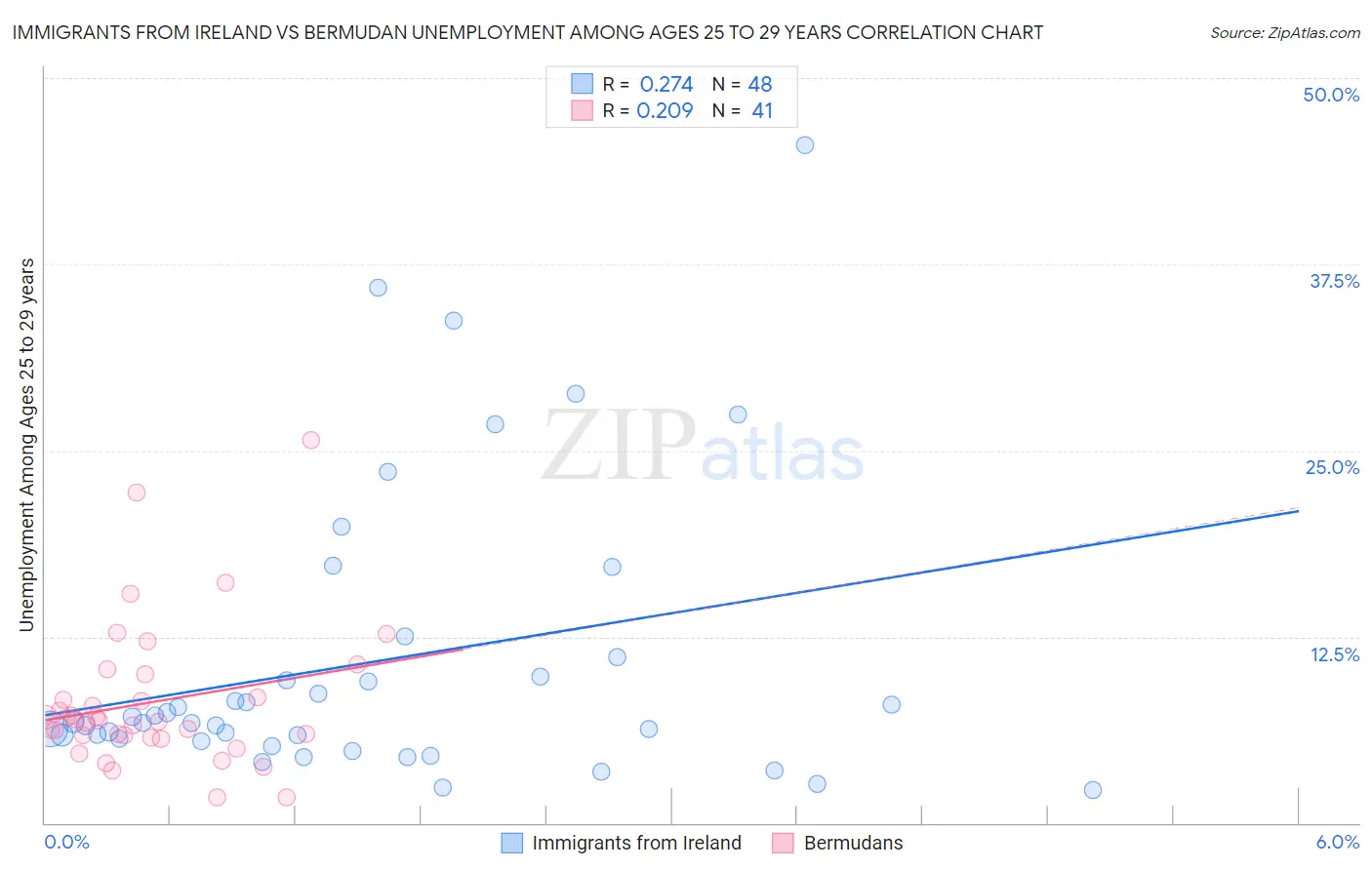 Immigrants from Ireland vs Bermudan Unemployment Among Ages 25 to 29 years
