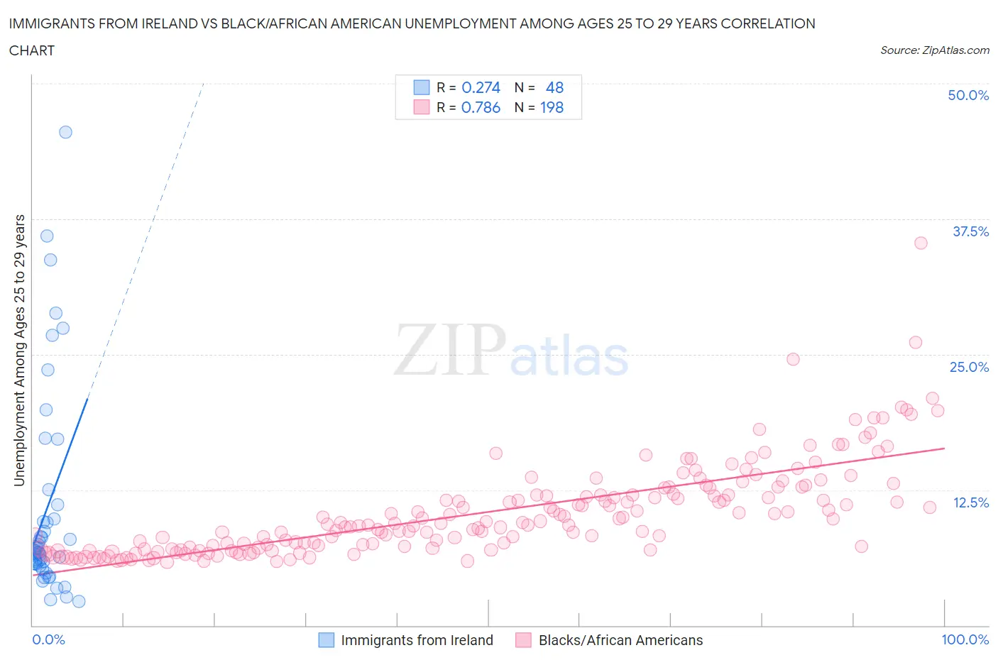 Immigrants from Ireland vs Black/African American Unemployment Among Ages 25 to 29 years
