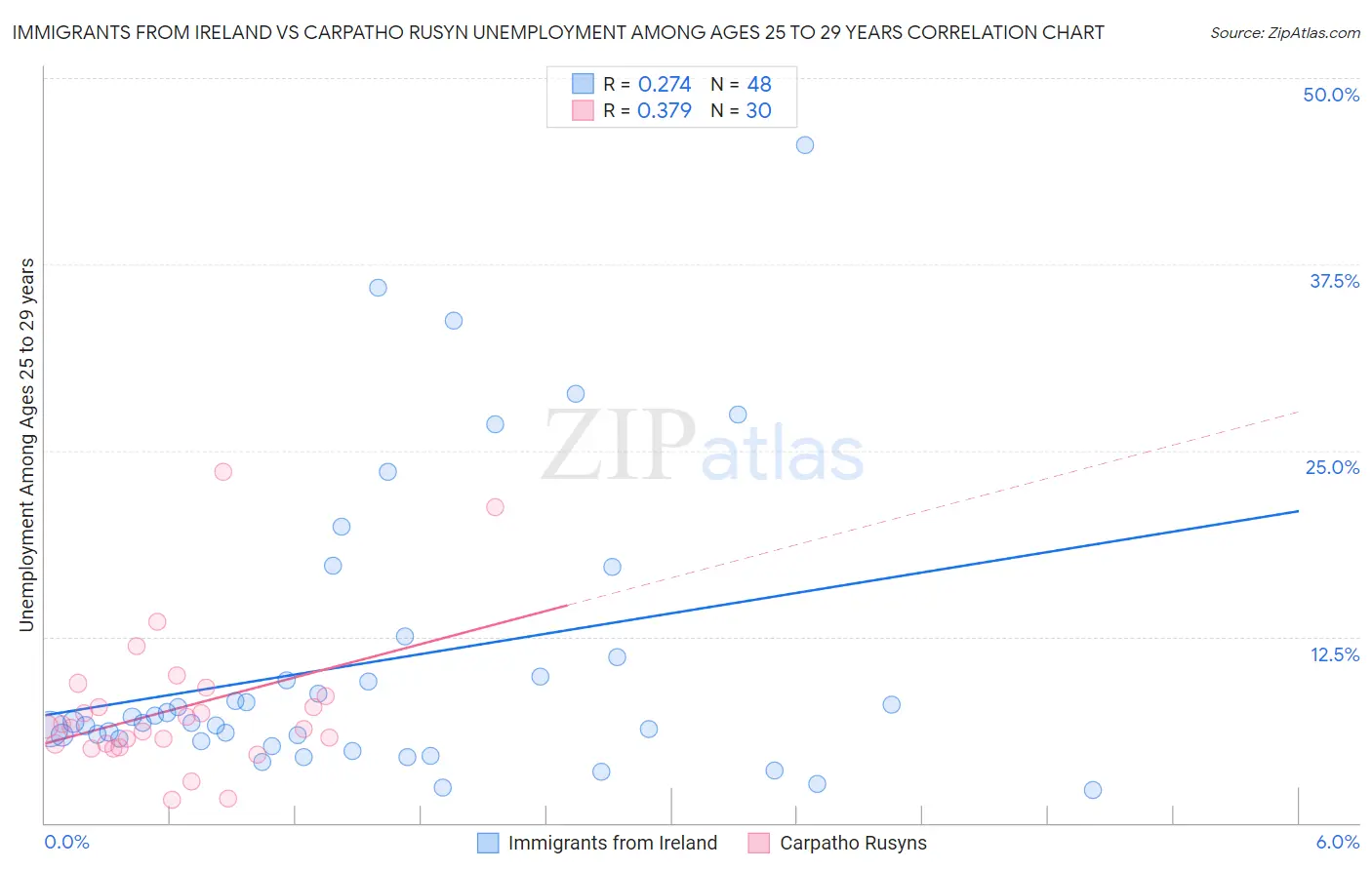 Immigrants from Ireland vs Carpatho Rusyn Unemployment Among Ages 25 to 29 years