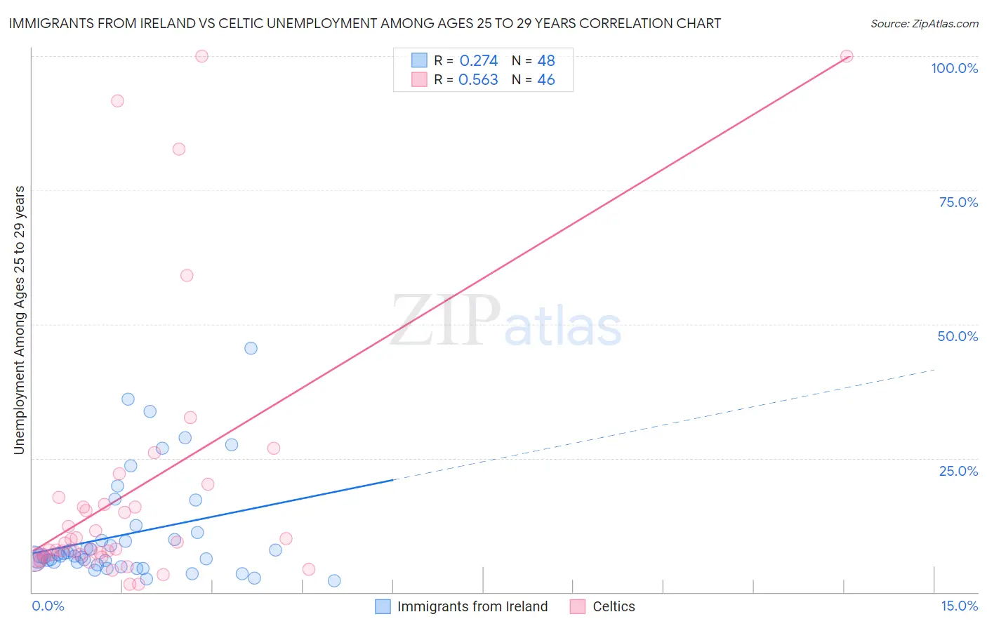 Immigrants from Ireland vs Celtic Unemployment Among Ages 25 to 29 years