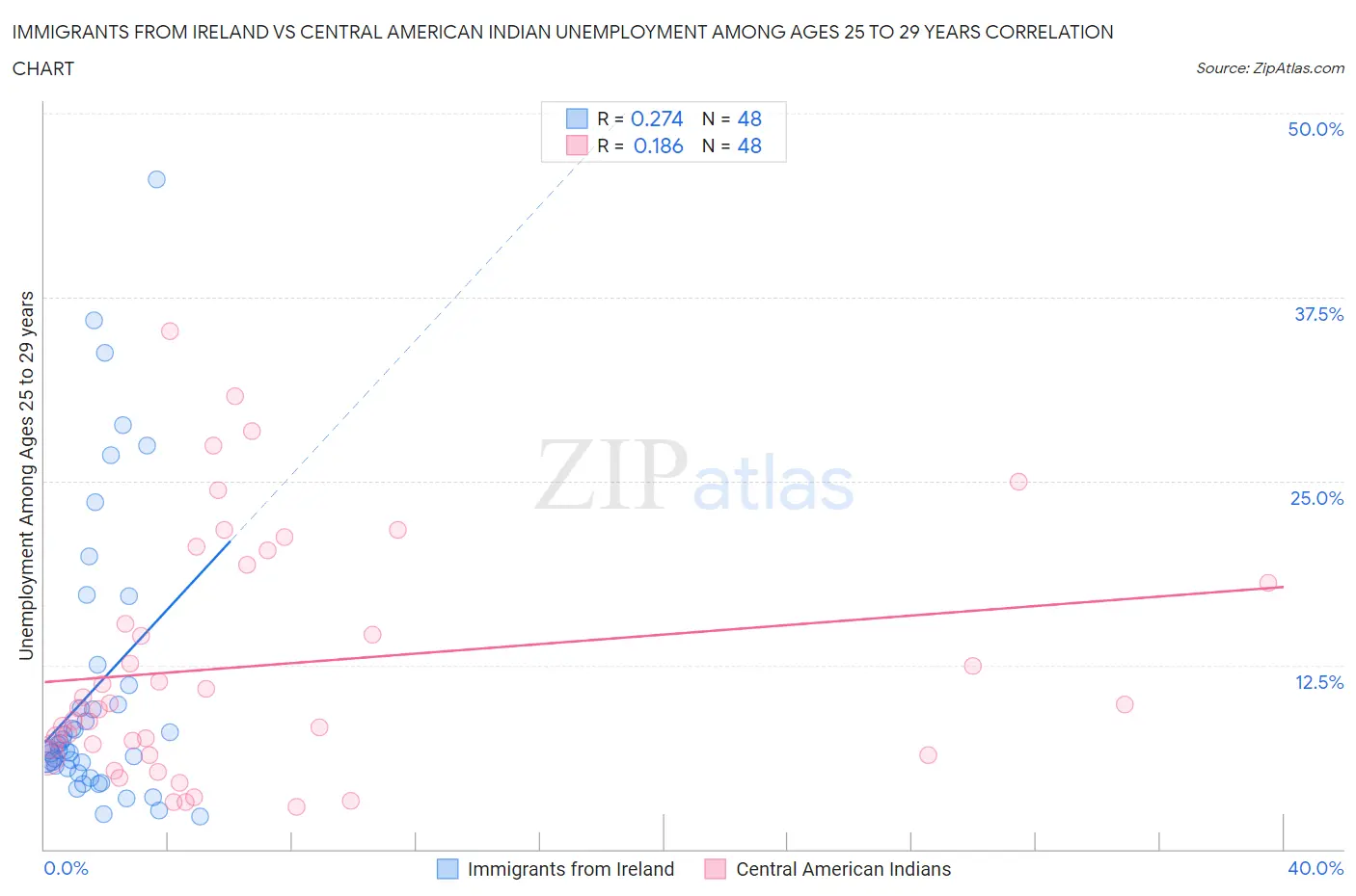Immigrants from Ireland vs Central American Indian Unemployment Among Ages 25 to 29 years