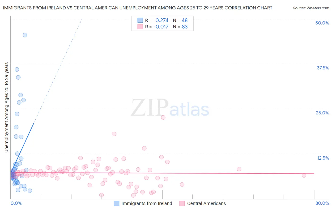 Immigrants from Ireland vs Central American Unemployment Among Ages 25 to 29 years