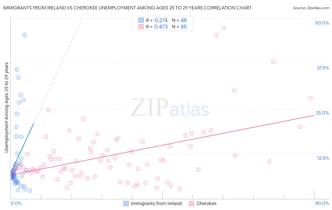 Immigrants from Ireland vs Cherokee Unemployment Among Ages 25 to 29 years