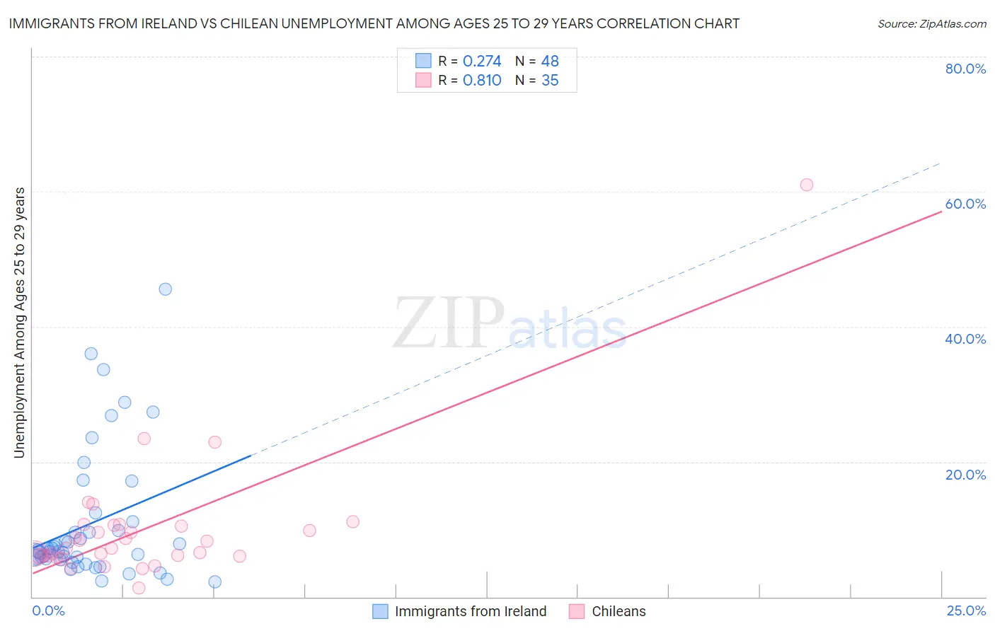 Immigrants from Ireland vs Chilean Unemployment Among Ages 25 to 29 years