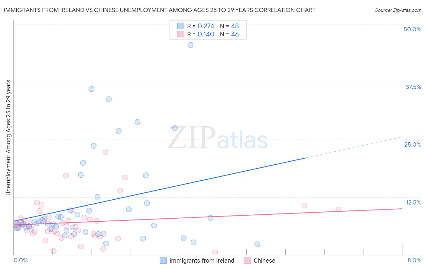 Immigrants from Ireland vs Chinese Unemployment Among Ages 25 to 29 years