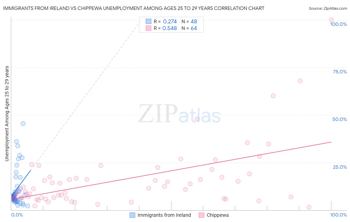 Immigrants from Ireland vs Chippewa Unemployment Among Ages 25 to 29 years