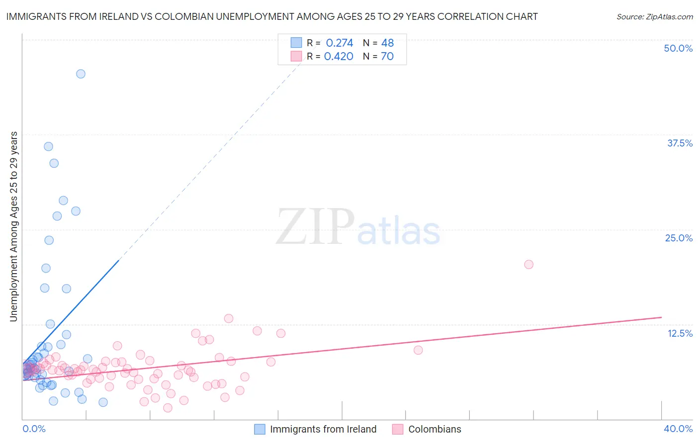 Immigrants from Ireland vs Colombian Unemployment Among Ages 25 to 29 years