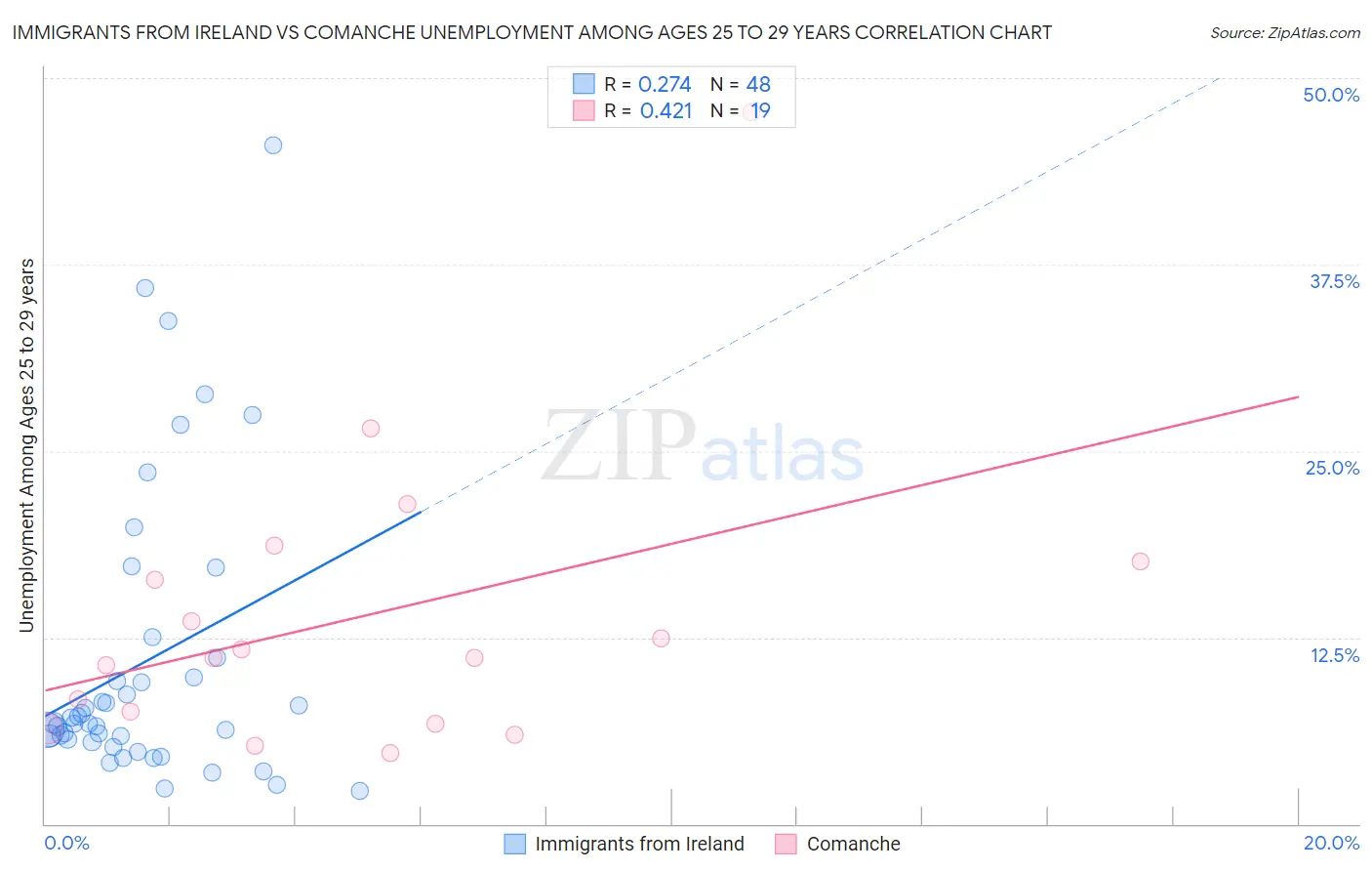 Immigrants from Ireland vs Comanche Unemployment Among Ages 25 to 29 years