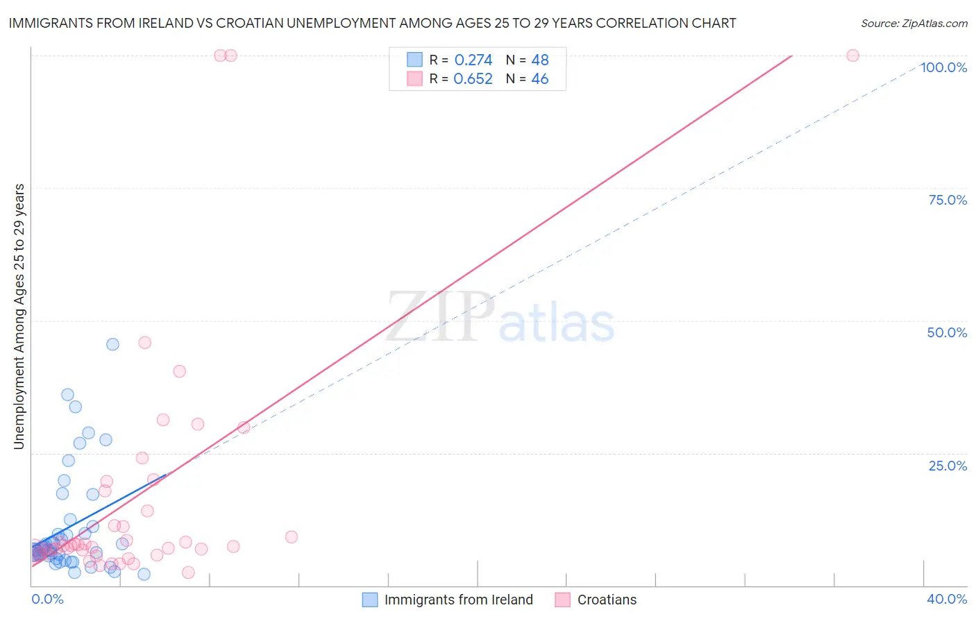Immigrants from Ireland vs Croatian Unemployment Among Ages 25 to 29 years