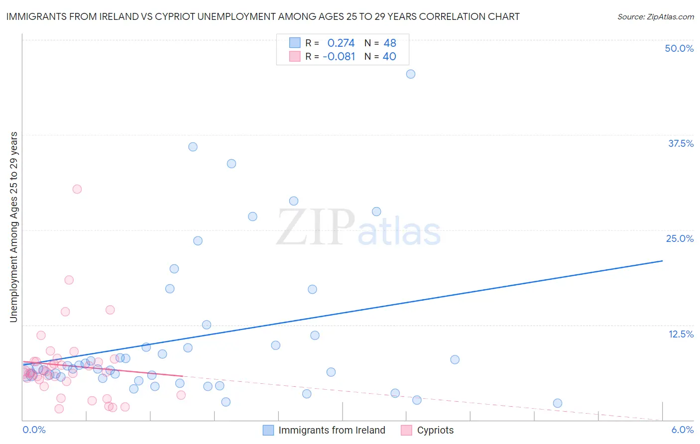 Immigrants from Ireland vs Cypriot Unemployment Among Ages 25 to 29 years