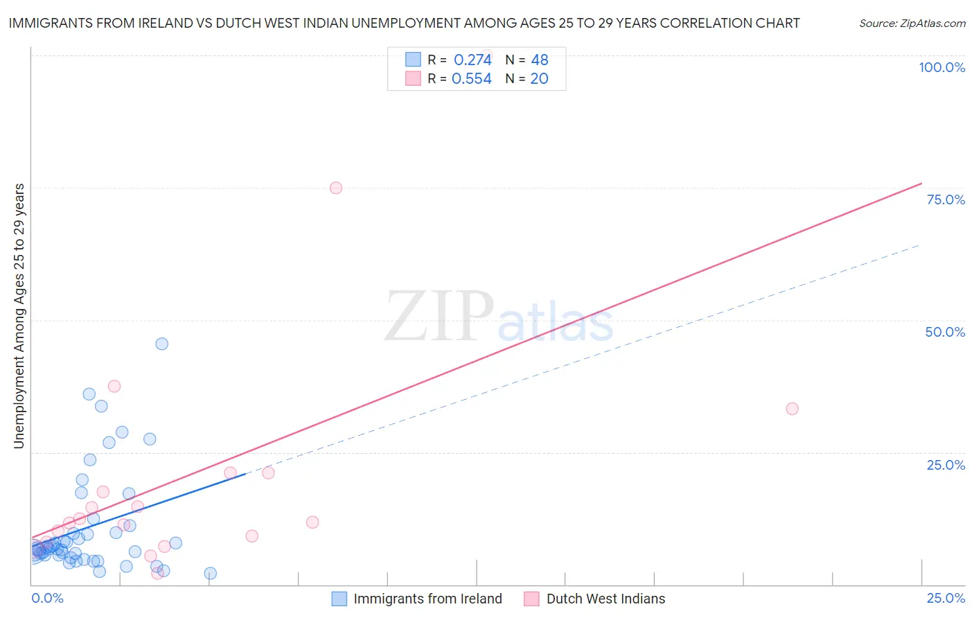 Immigrants from Ireland vs Dutch West Indian Unemployment Among Ages 25 to 29 years