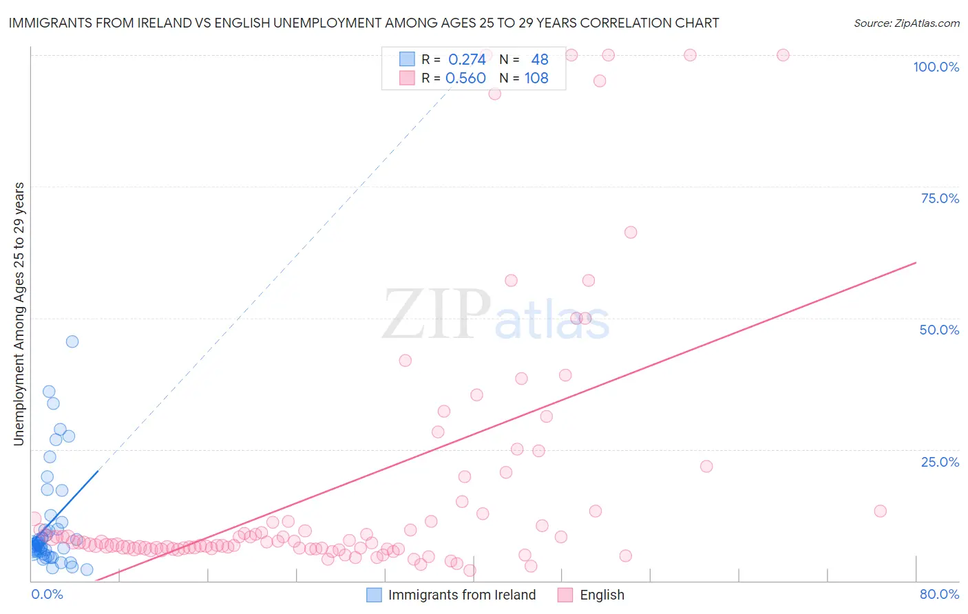 Immigrants from Ireland vs English Unemployment Among Ages 25 to 29 years