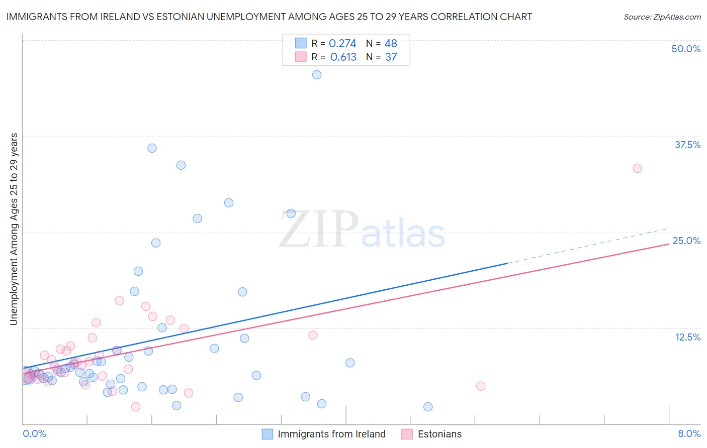 Immigrants from Ireland vs Estonian Unemployment Among Ages 25 to 29 years