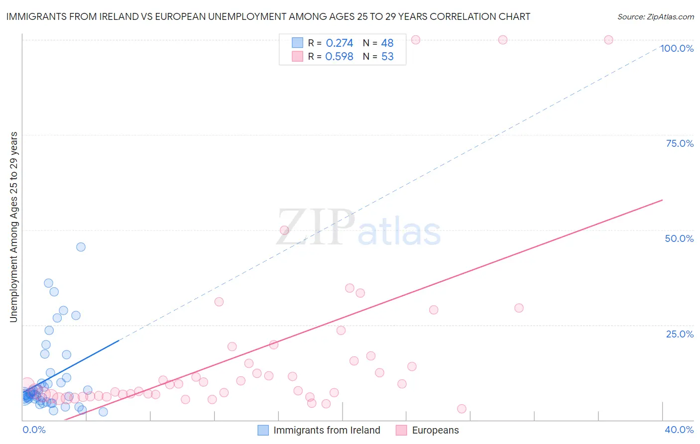 Immigrants from Ireland vs European Unemployment Among Ages 25 to 29 years