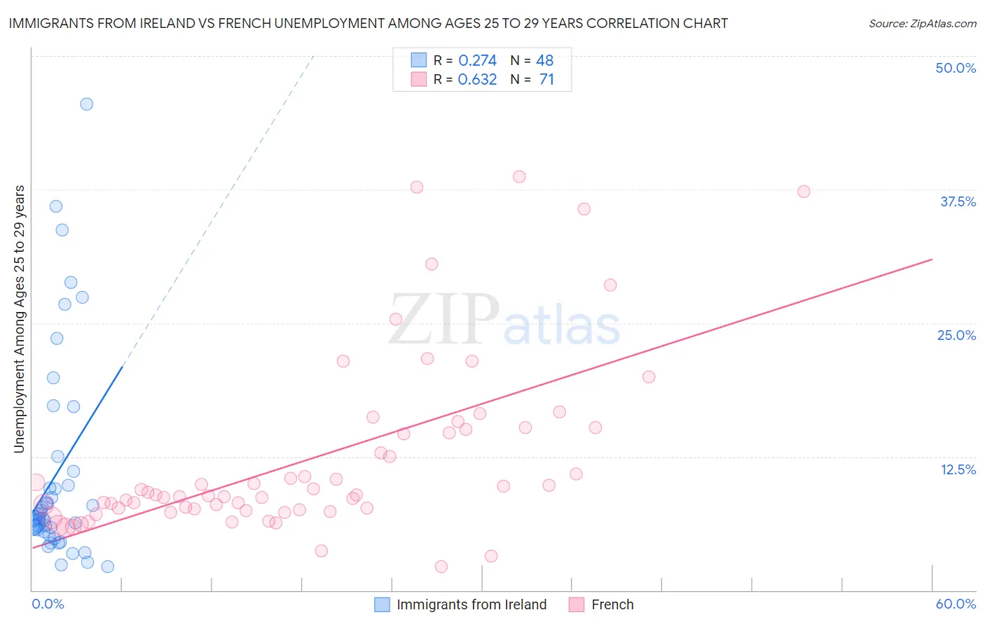 Immigrants from Ireland vs French Unemployment Among Ages 25 to 29 years