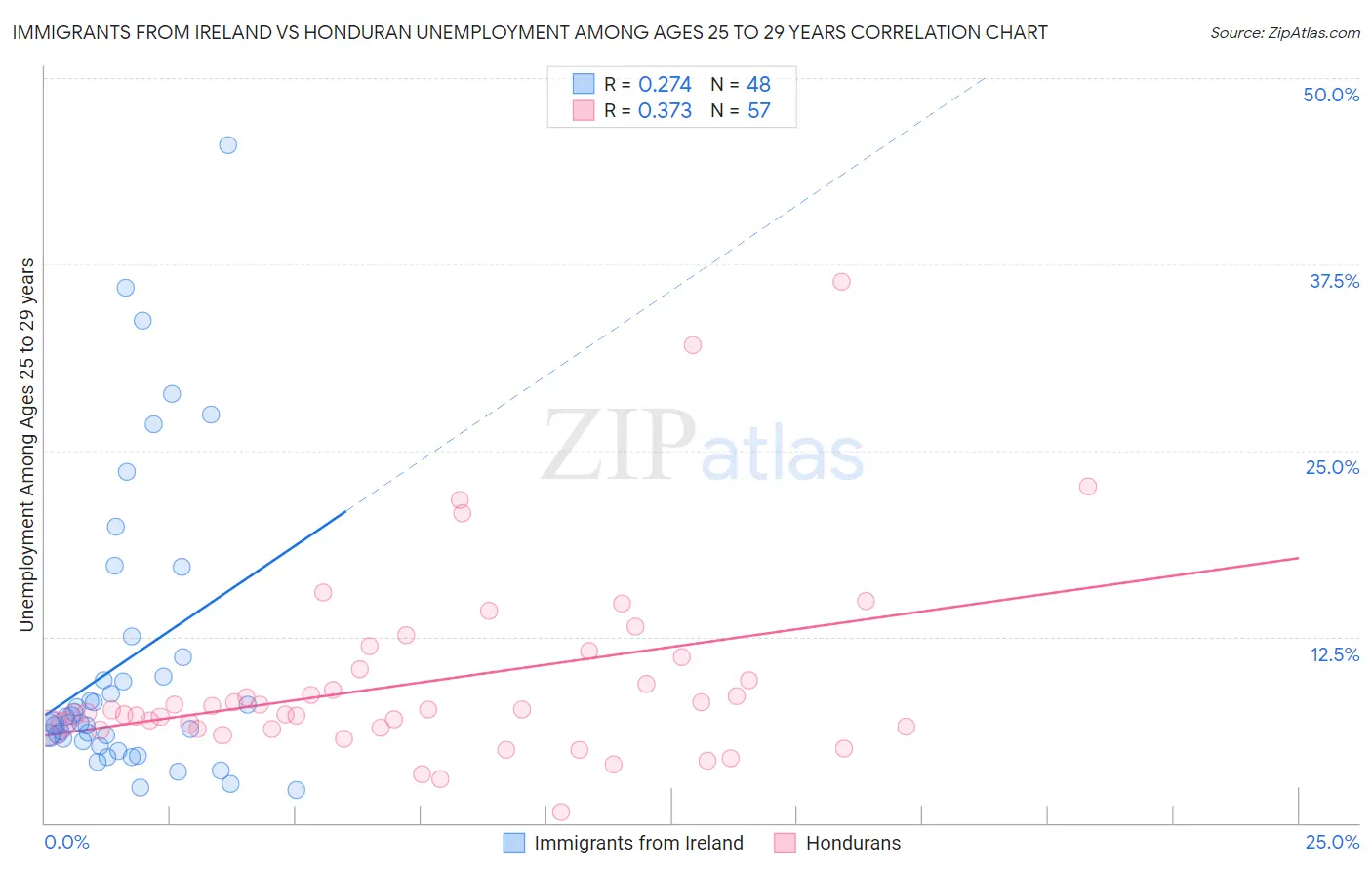 Immigrants from Ireland vs Honduran Unemployment Among Ages 25 to 29 years