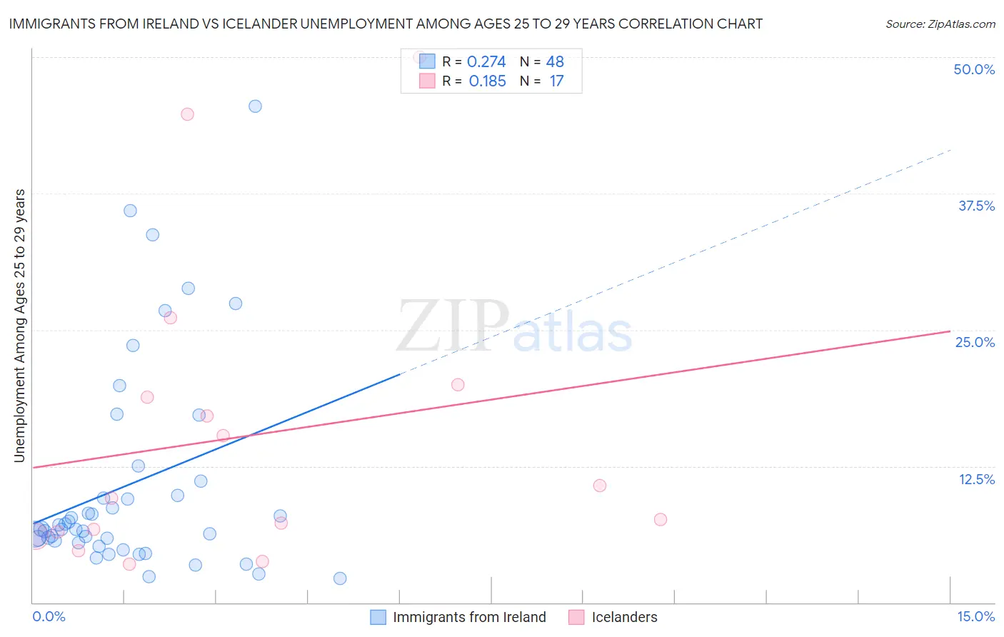 Immigrants from Ireland vs Icelander Unemployment Among Ages 25 to 29 years