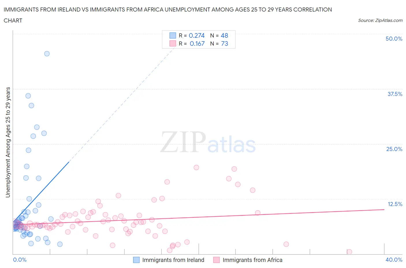 Immigrants from Ireland vs Immigrants from Africa Unemployment Among Ages 25 to 29 years