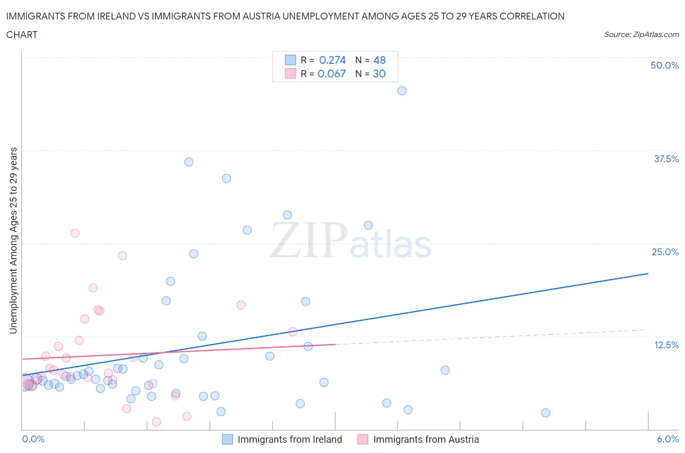 Immigrants from Ireland vs Immigrants from Austria Unemployment Among Ages 25 to 29 years