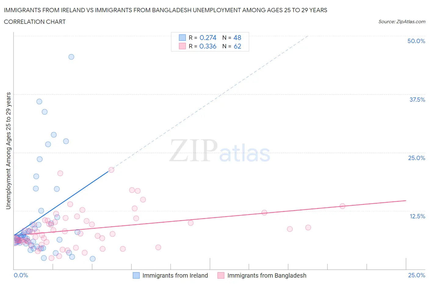 Immigrants from Ireland vs Immigrants from Bangladesh Unemployment Among Ages 25 to 29 years