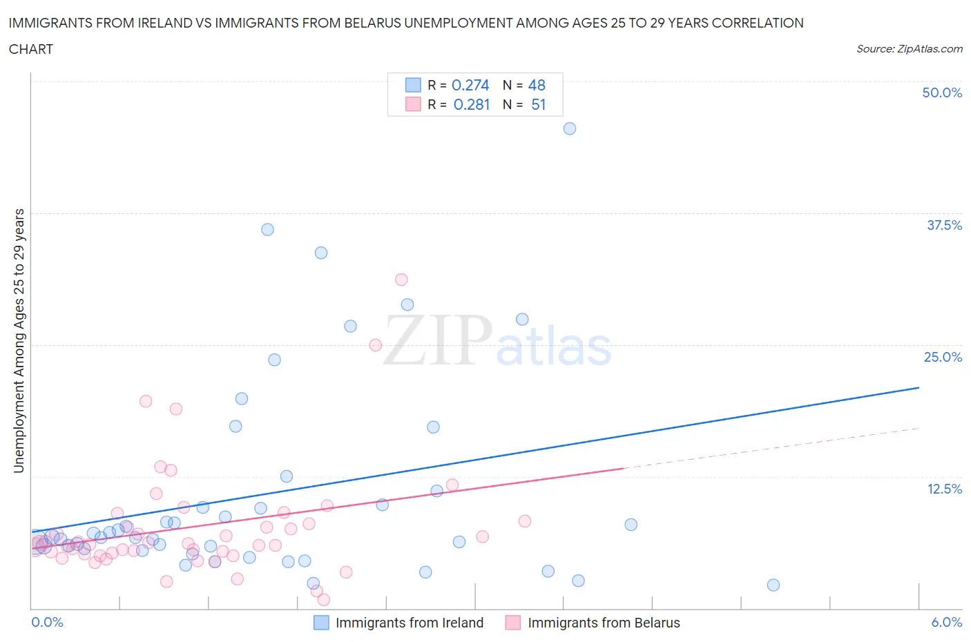 Immigrants from Ireland vs Immigrants from Belarus Unemployment Among Ages 25 to 29 years