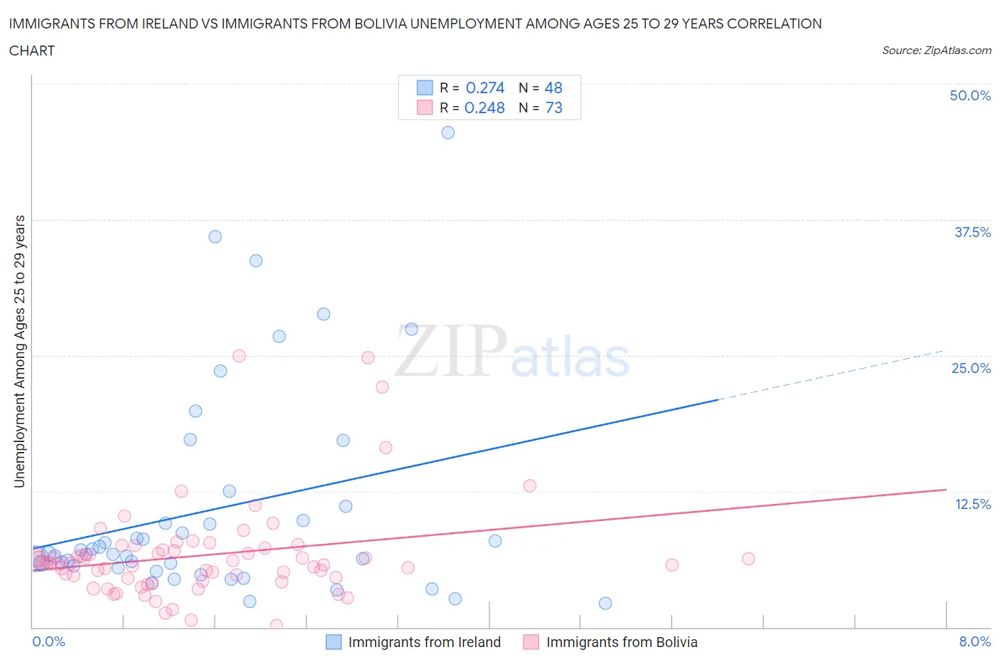 Immigrants from Ireland vs Immigrants from Bolivia Unemployment Among Ages 25 to 29 years