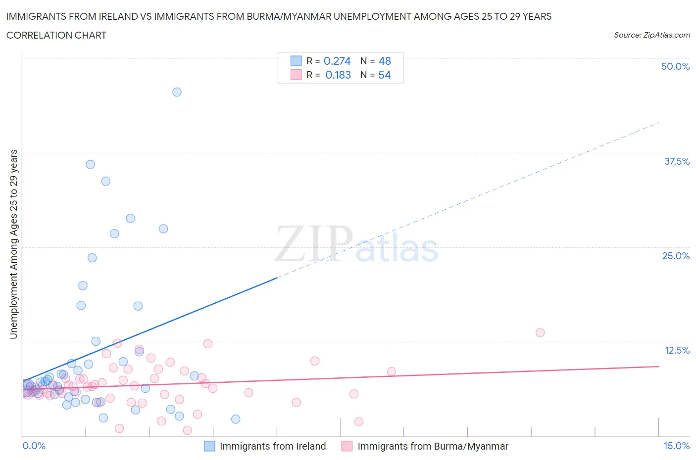 Immigrants from Ireland vs Immigrants from Burma/Myanmar Unemployment Among Ages 25 to 29 years